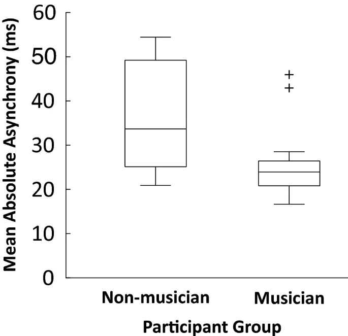 Рисунок 2: Зависимость асинхронии от разницы в спонтанных темпах для пар музыкантов и не-музыкантов.