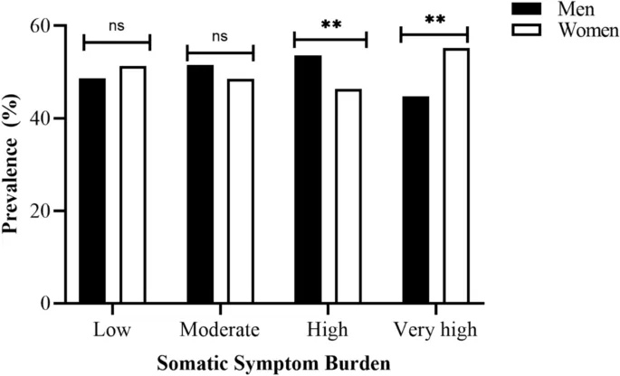 Рисунок 1: Распределение бремени соматических симптомов по полу