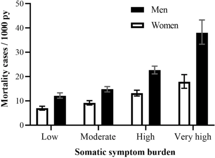 Рисунок 2: Уровни смертности в зависимости от бремени соматических симптомов