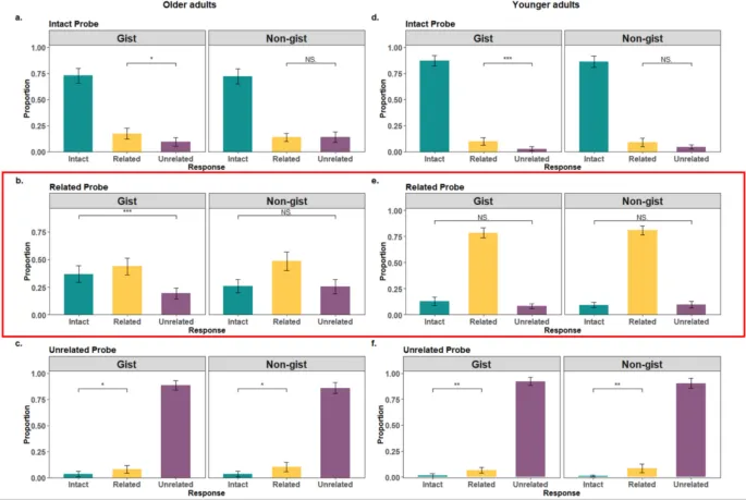 Рис. 3. Доли ответов пожилых и молодых взрослых в условиях интерференции.