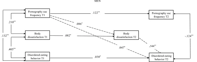 Рисунок 1: Модель медиации, касающаяся опосредующей роли неудовлетворенности телом в связи между частотой использования порнографии и дезадаптивным пищевым поведением у мужчин.
