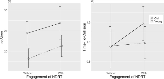 Рисунок 3: Производительность вождения: сравнение стандартного отклонения угла рулевого колеса (sdSteer) и времени до столкновения (TTC) между возрастными группами и условиями NDRT.
