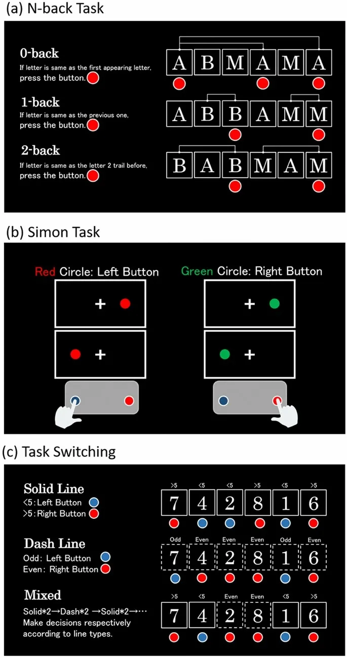 Рисунок 1: Иллюстрации задач для оценки компонентов исполнительных функций.