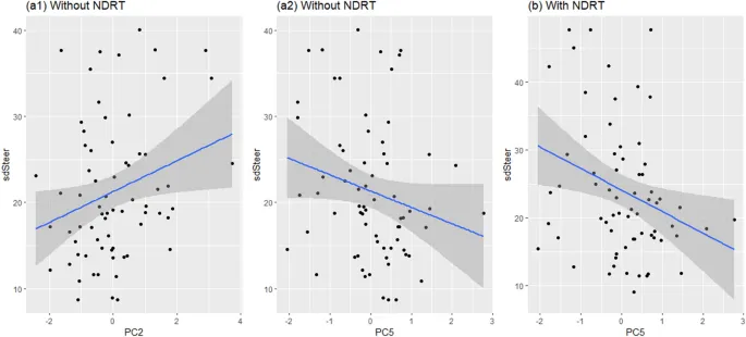 Рисунок 4: Корреляции между компонентами исполнительных функций и производительностью вождения (sdSteer и TTC).