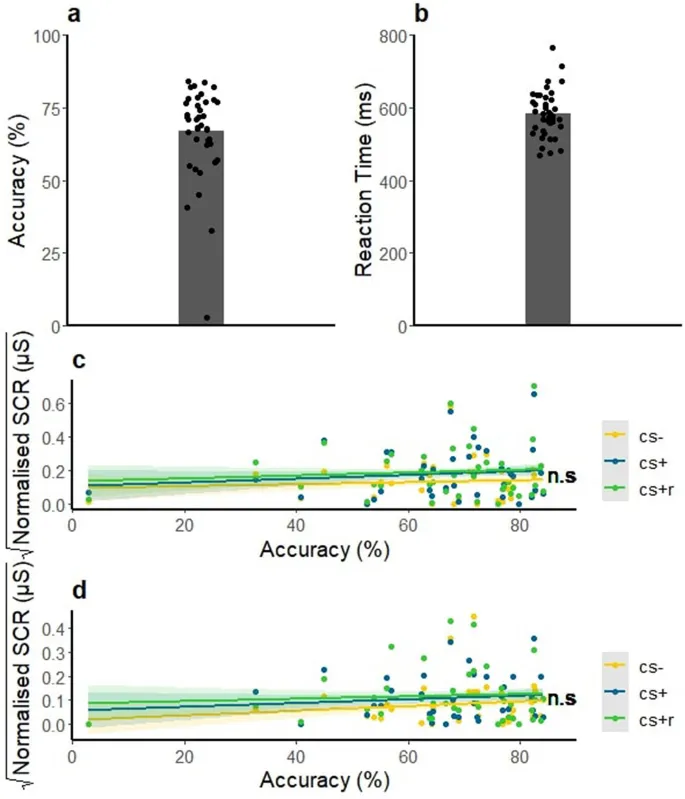 Рисунок 4: Точность выполнения задачи 2-назад и корреляции.