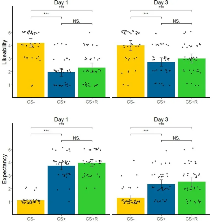 Рисунок 3: Субъективные оценки привлекательности и ожидания шока.