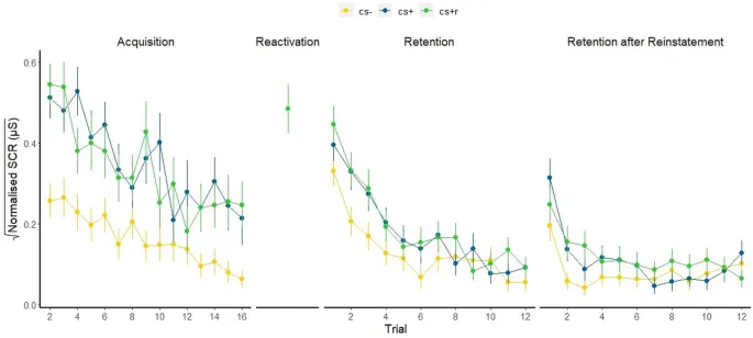 Рисунок 2: Кожно-гальванические реакции (SCR) во время фаз.