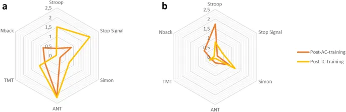 Рис. 4: Изменения в показателях исполнительных функций после различных типов тренировок.