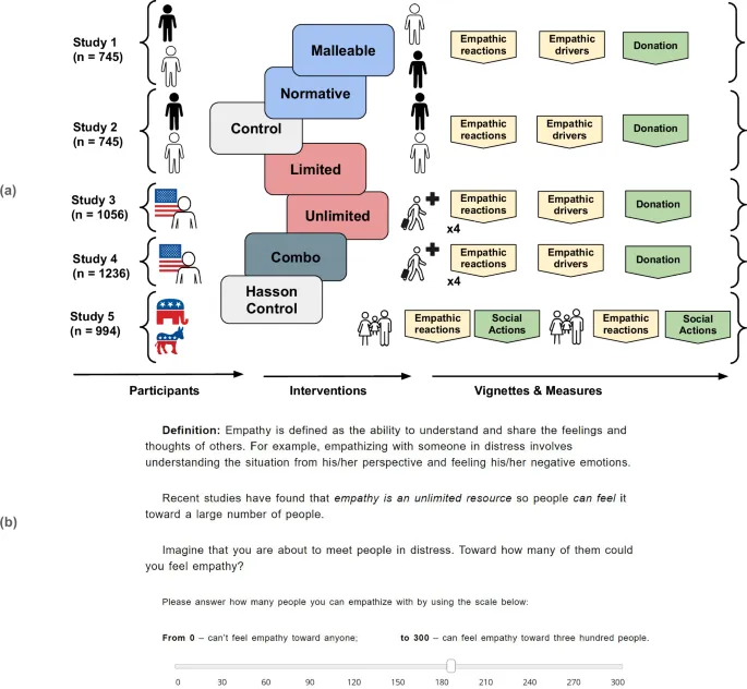 Рисунок 1: Обзор и дизайн исследований и интервенции "Неограниченный"