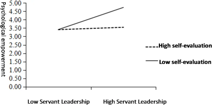 Рисунок 2: График, иллюстрирующий модерирующую роль самооценки