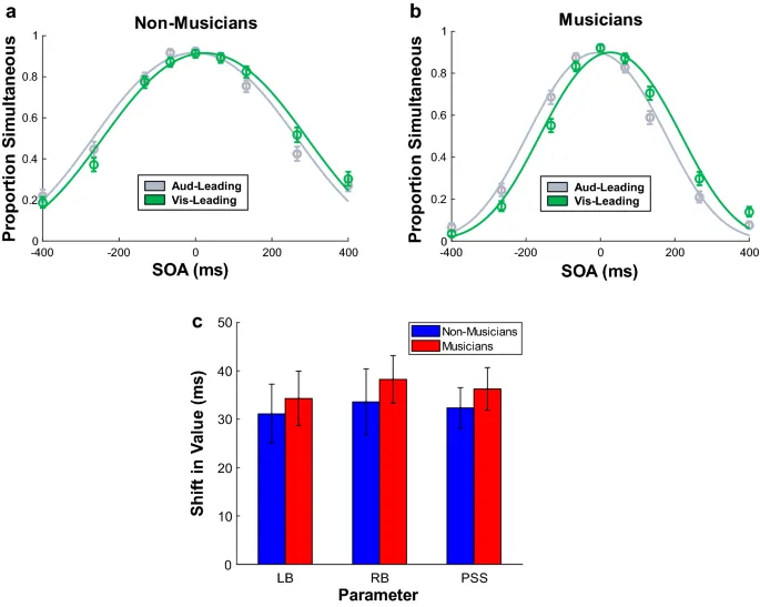 Рисунок 4: Влияние порядка стимулов на быструю перекалибровку