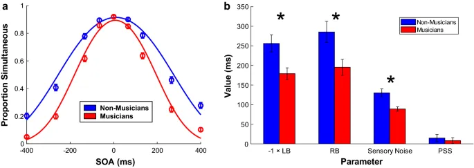 Рисунок 2: Временное окно интеграции (TIW) у музыкантов и не-музыкантов