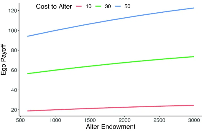 Рисунок 1: Иллюстрация того, как endowment эго и уровень сотрудничества формируют исходы для партнера.