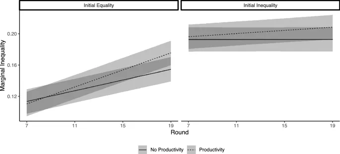 Рисунок 9: Иллюстрация того, как начальное базовое неравенство endowment формирует траектории, и как производительность богатства увеличивает неравенство со временем.