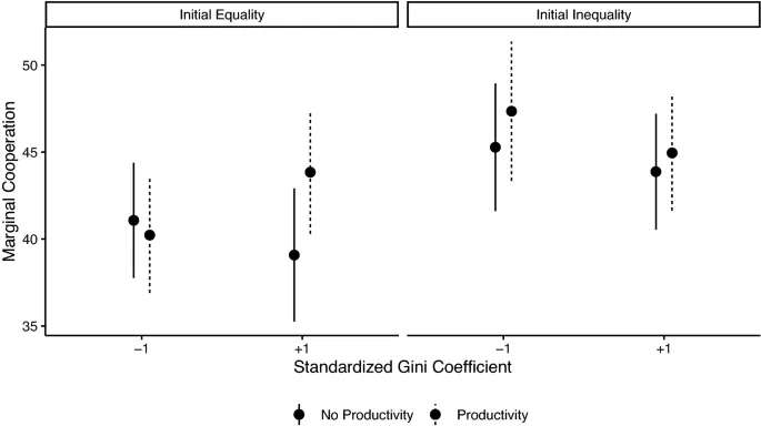 Рисунок 4: Маргинальные средние значения из модели, иллюстрирующие эффект взаимодействия неравенства и производительности богатства на сотрудничество.