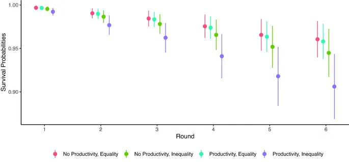 Рисунок 8: Вероятности выживания по экспериментальным условиям из модели пропорциональных рисков Кокса.