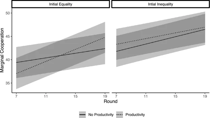Рисунок 3: Иллюстрация эффектов взаимодействия между базовым равенством endowment и производительностью богатства на траектории сотрудничества.