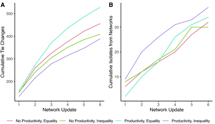 Рисунок 6: A - количество решений разорвать связь и выбрать нового партнера со временем. B - риск сетевой изоляции.