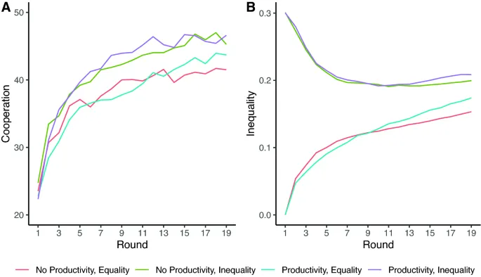 Рисунок 2: A - средние показатели сотрудничества во времени по экспериментальным условиям. B - среднее неравенство в endowments, измеренное коэффициентом Джини, по времени и экспериментальным условиям.