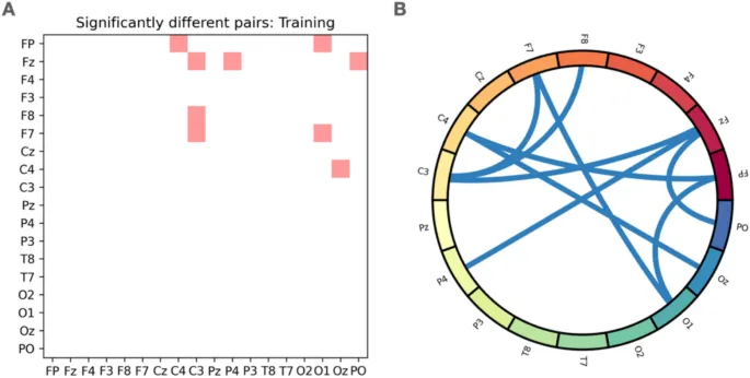 Рисунок 4: Результаты анализа на основе сетей (NBS) для выявления изменений в связности.