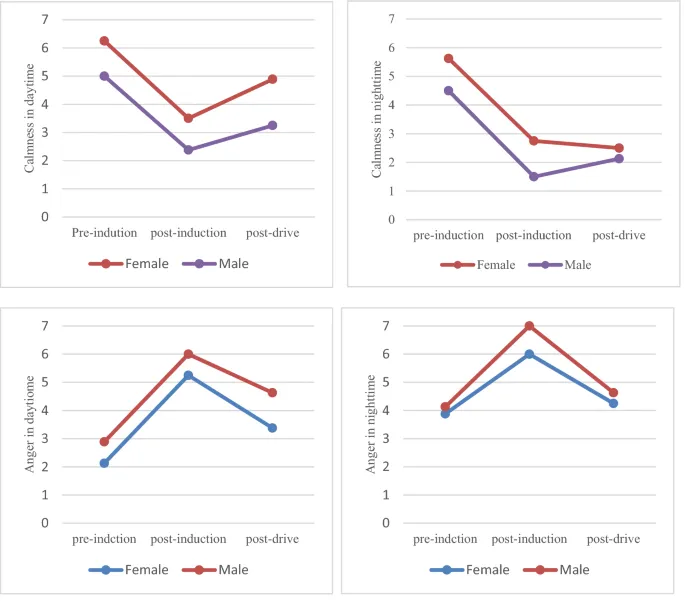 Столбчатые диаграммы, сравнивающие интенсивность спокойствия и злости днем и ночью