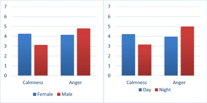 Графики, показывающие влияние злости и условий освещения на принятие разрыва и PET