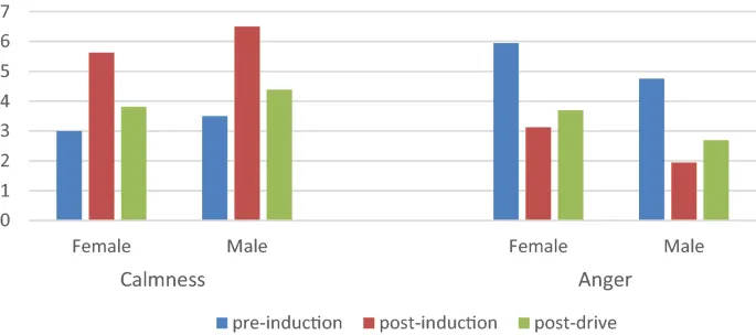 Столбчатые диаграммы, сравнивающие интенсивность спокойствия и злости у мужчин и женщин