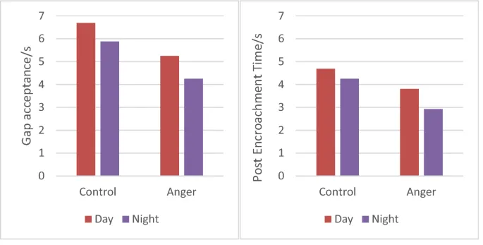 Графики, показывающие влияние злости и условий освещения на принятие разрыва и PET