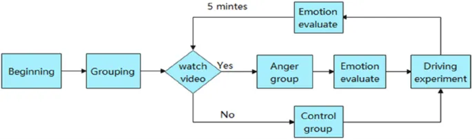 График, показывающий изменение интенсивности эмоций до и после индукции