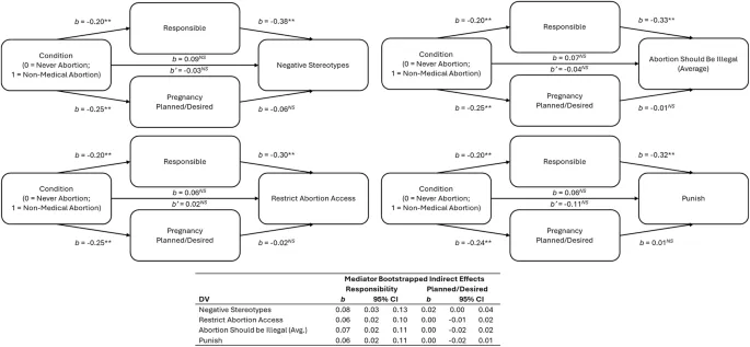 Рисунок 3: Опосредующий эффект восприятия ответственности, Исследование 3.