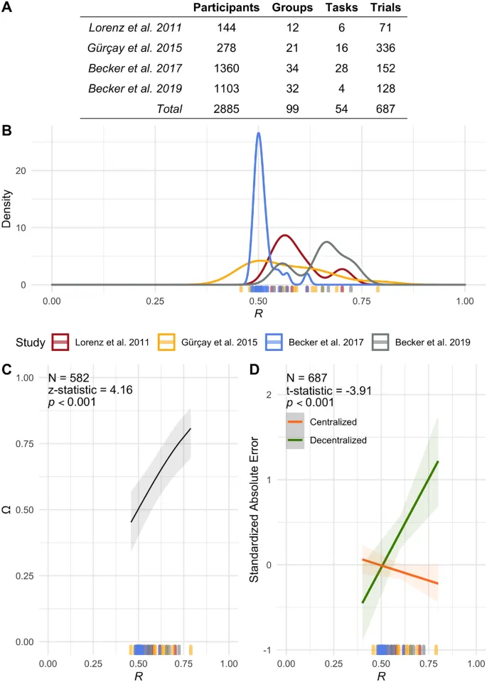 Рисунок 3: Эмпирический анализ влияния распределения начальных оценок на "мудрость толпы".