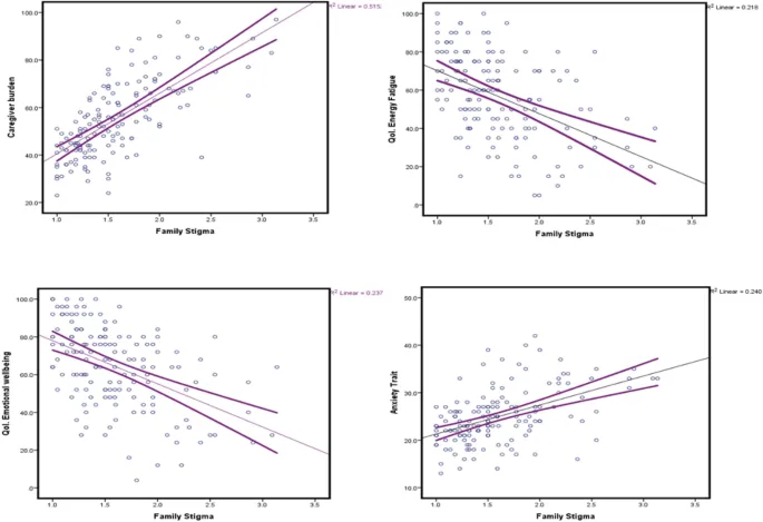 Рисунок 1: Линейные зависимости между семейным стигмой и исходами