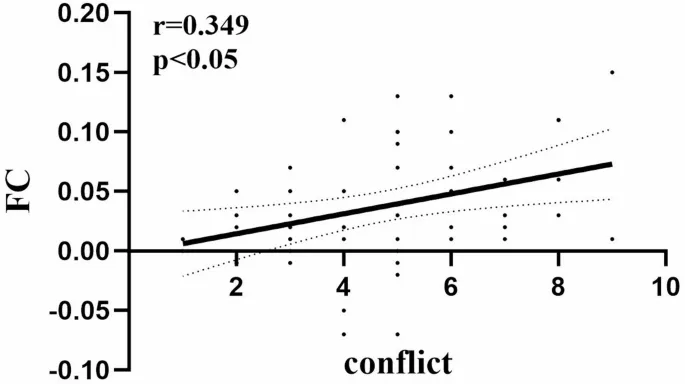 Рис. 5. Значения FC от MFG к правой островковой доле положительно коррелировали с конфликтом в группе IGD