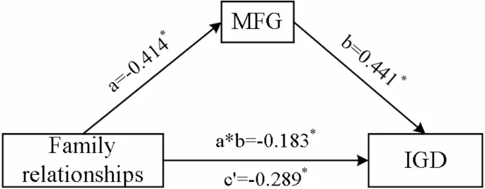 Рис. 3. Медиационная роль MFG между семейными отношениями и интернет-зависимостью в группе IGD (a*b, косвенный эффект; c’, прямой эффект; *p < 0,05; MFG, средняя лобная извилина; IGD, интернет-игровая зависимость)