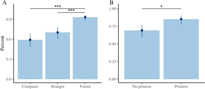 Рис. 2: Активация областей мозга при ожидании доверия от друга по сравнению с незнакомцем.