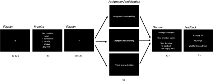 Рис. 1: Схематическое изображение игры на доверие с участием друга, незнакомца и компьютера.