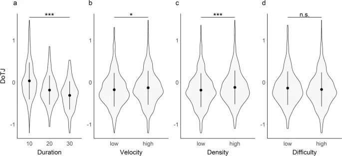 Рисунок 2: Влияние длительности, скорости и плотности звезд на суждения о длительности времени (DoTJs).