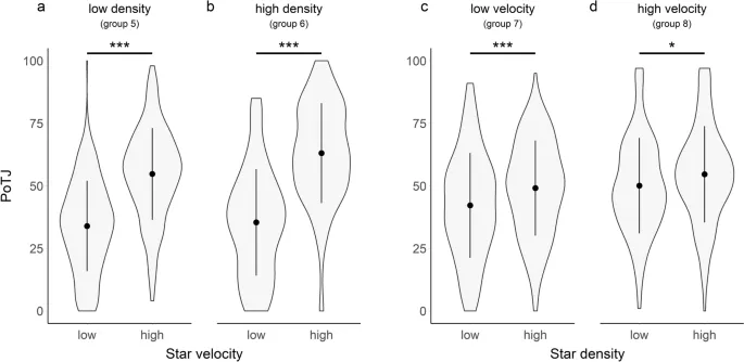 Рисунок 5: Влияние скорости и плотности звезд на суждения о течении времени (PoTJs) в Эксперименте 2.