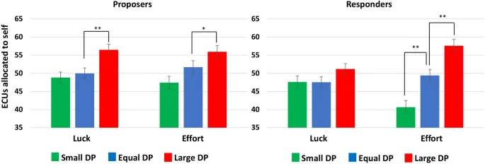 Рисунок 1: Асимметричный эффект размера DP на восприятие справедливости предложений.