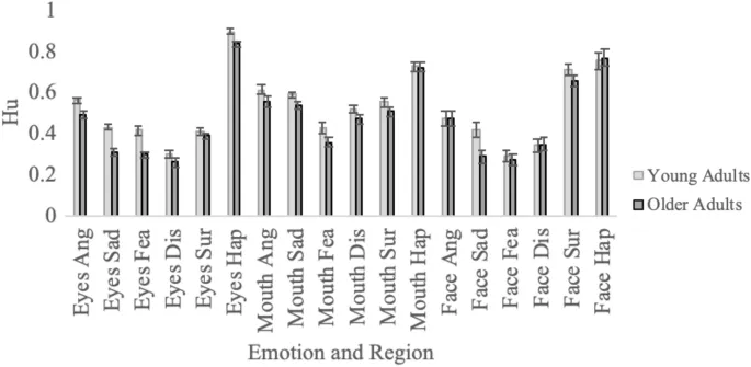 Гипотетические паттерны взгляда и их связь с распознаванием эмоций.