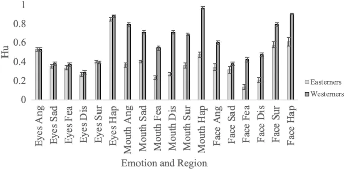Взаимодействие между типом лица (глаза/рот), эмоцией и этничностью участника.