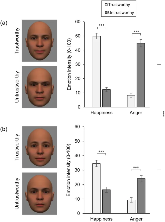 Фигура 2: Влияние доверия и доминирования на оценки счастья и гнева (Эксперимент 2)