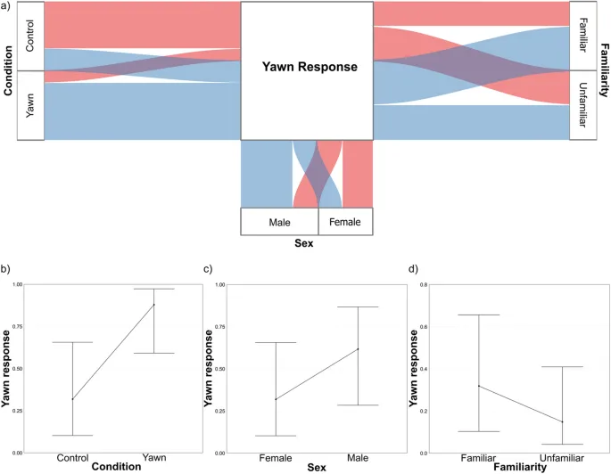 Фигура 3: Результаты влияния знакомства и пола на реакцию зевания (YR).