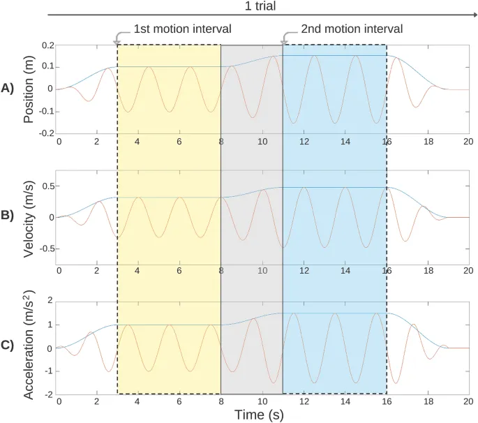Рисунок 2: Пример полного испытания различения наклона