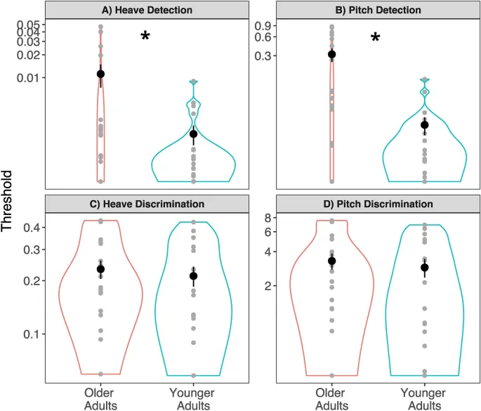 Рисунок 3: Пороги обнаружения вестибулярного движения