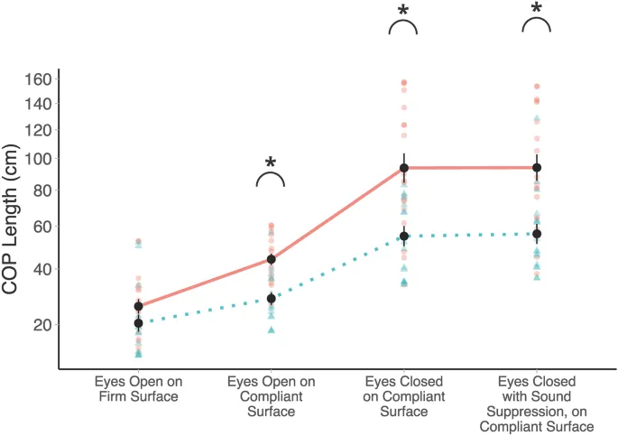 Рисунок 4: Показатели постурографии