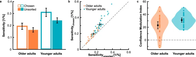 Фигура 5: Чувствительность к контрасту и эффективность уверенности