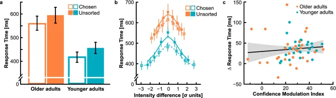 Фигура 7: Время ответа и эффективность уверенности