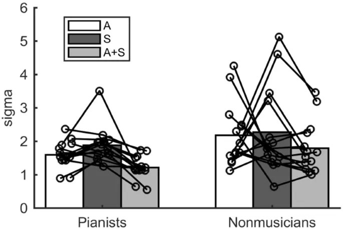 Рис. 3. Сравнение значений сигма в унимодальных и мультимодальных условиях.