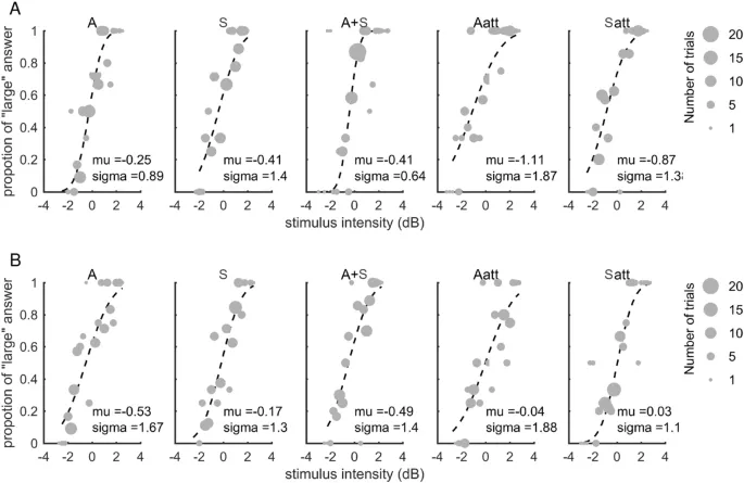 Рис. 2. Психометрические функции дискриминации интенсивности.